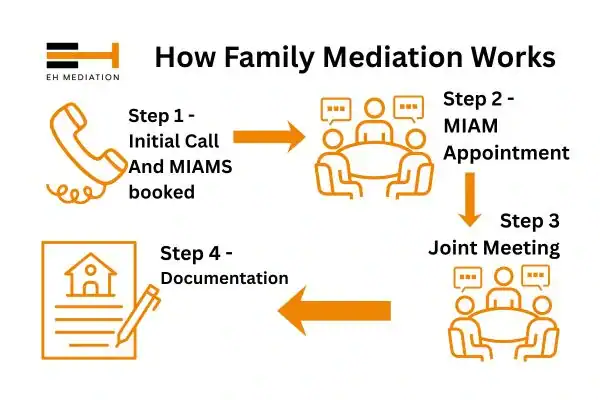 EH mediation - family mediation Sittingbourne process
